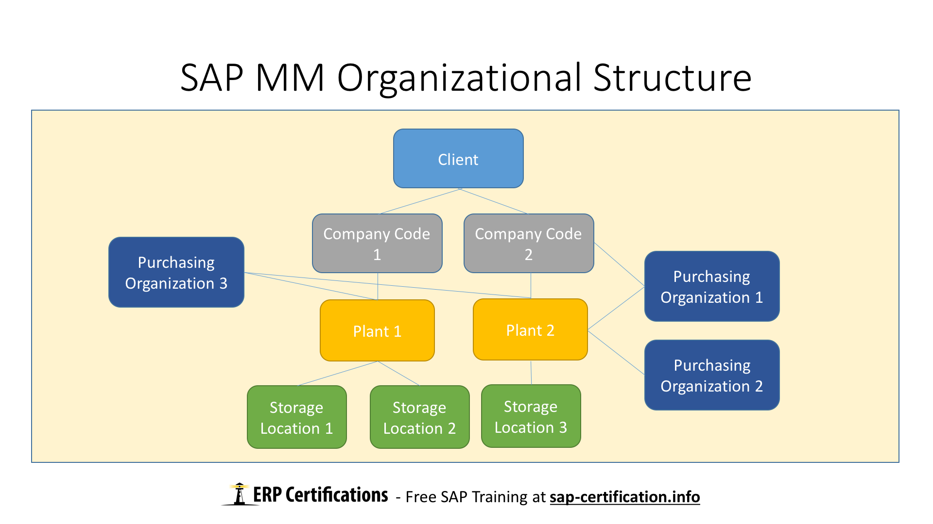 SAP MM Overview - Free SAP MM Training sap org structure diagram 