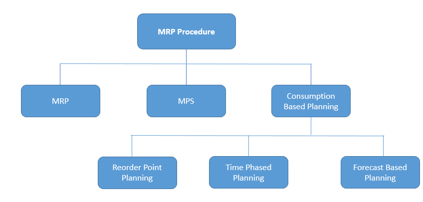 SAP MRP (Material Requirement Planning) Procedures