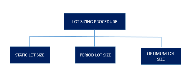 Lot Sizing Procedures in SAP PP