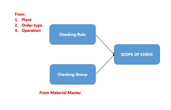 Scope of Check