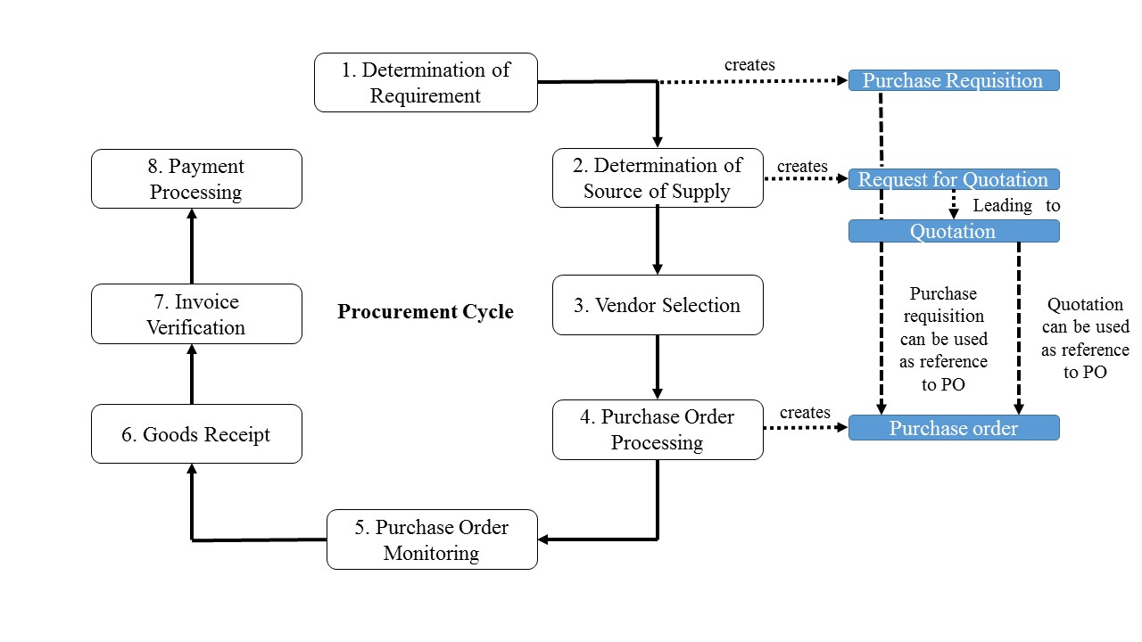 SAP Goods Receipt in the Procurement Cycle