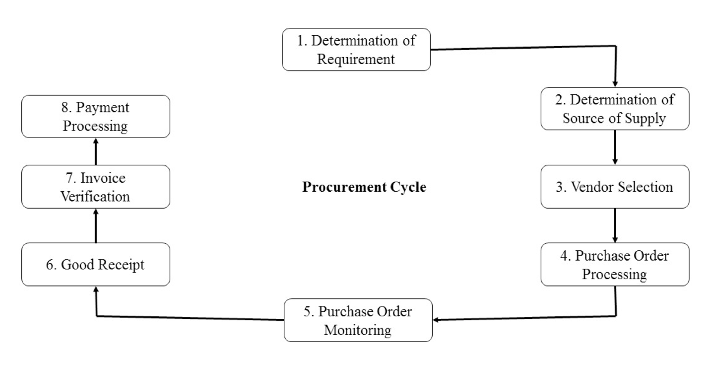 Purchase to Pay Process in Materials Management